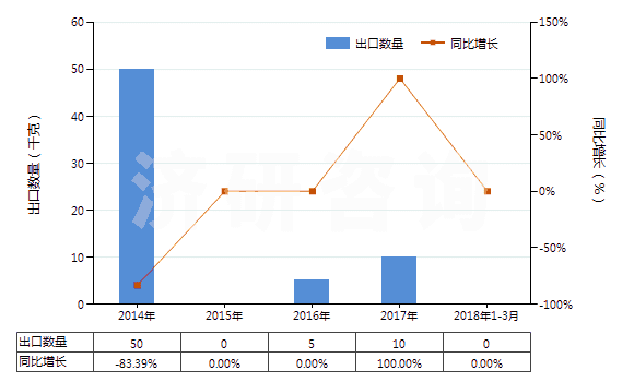 2014-2018年3月中國(guó)其他麥角生物堿及其衍生物以及它們的鹽(HS29396900)出口量及增速統(tǒng)計(jì) 2014-2018年3月中國(guó)其他麥角生物堿及其衍生物以及它們的鹽(HS29396900)出口量及增速統(tǒng)計(jì)